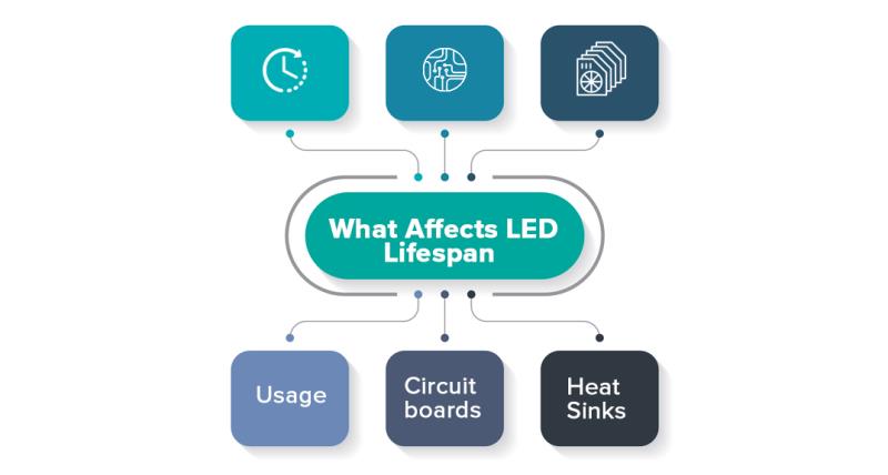 What Affects the Lifespan of LEDs