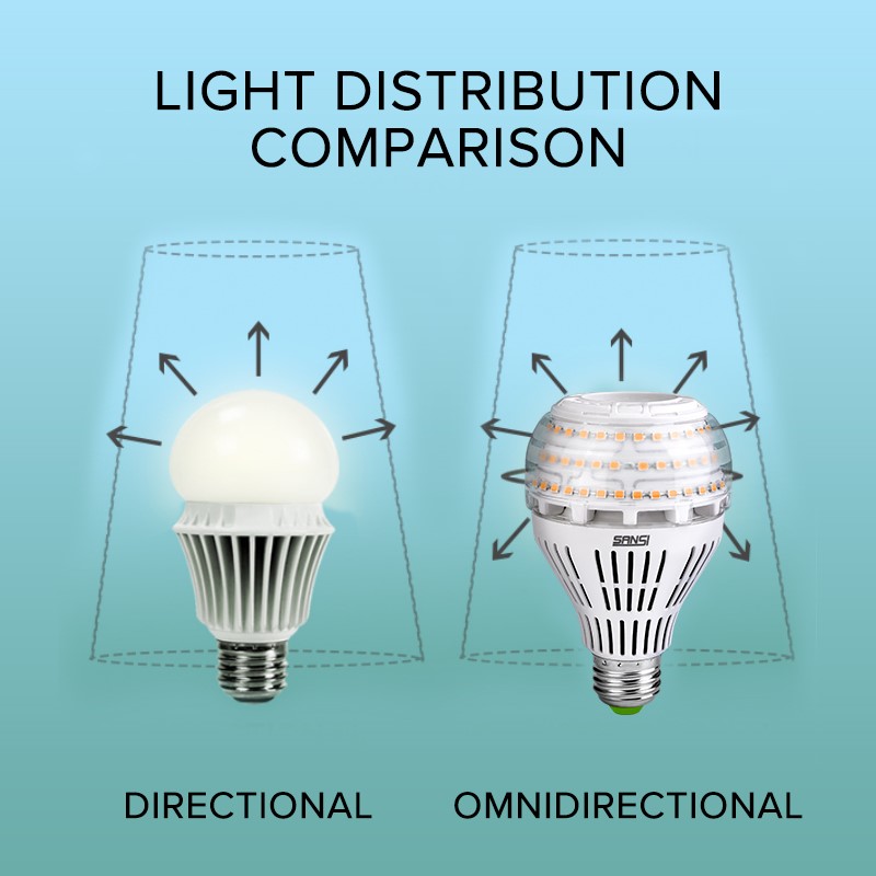 omni-direct bulb